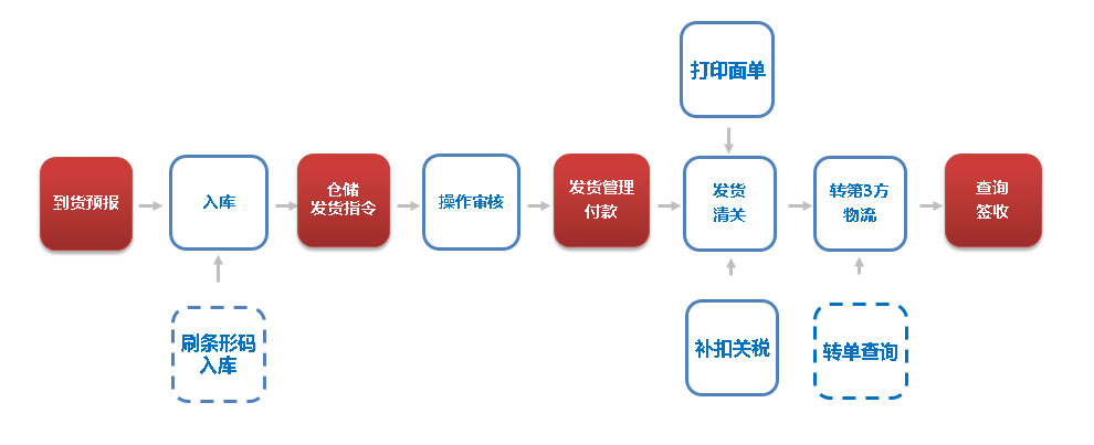 國際轉運系統(tǒng)流程
